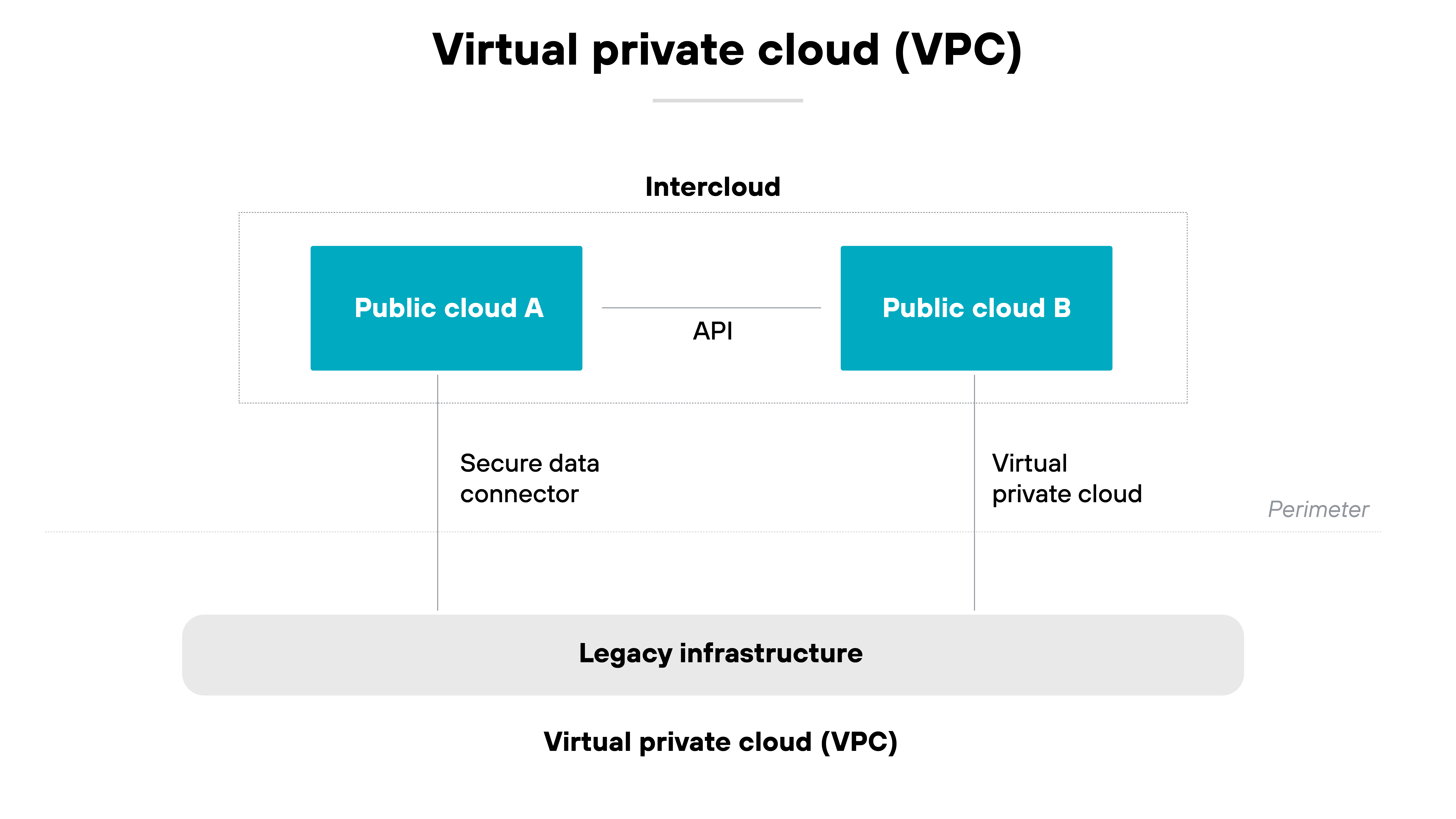 Architecture diagram titled Virtual private cloud (VPC) shows two labeled boxes at the top—Public cloud A on the left and Public cloud B on the right—connected by a horizontal line labeled API within a section labeled Intercloud. A vertical line from Public cloud A leads downward to the label Secure data connector, while a vertical line from Public cloud B points to the label Virtual private cloud. Both lines connect to a broad gray horizontal bar at the bottom labeled Legacy infrastructure, which is positioned above the bold label Virtual private cloud (VPC). The word Perimeter appears faintly on the right edge near Public cloud B.